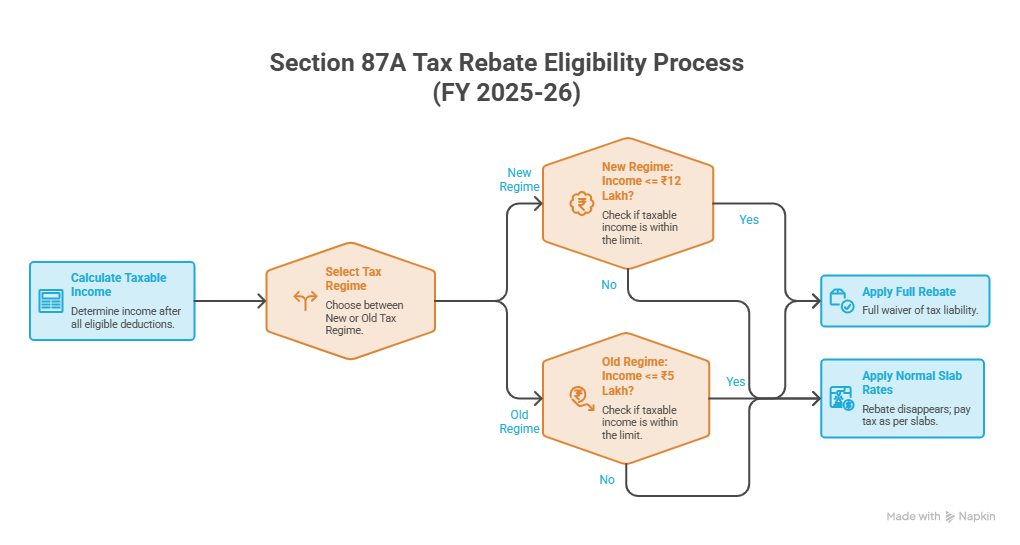 Section 87A Tax Rebate Guide