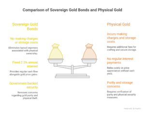 Sovereign Gold Bonds 2026