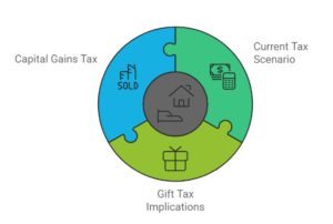 Tax Considerations in Estate Planning