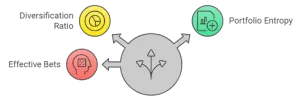 Advanced Diversification Metrics