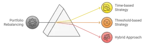 Common Rebalancing Strategies