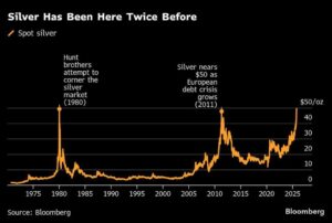 Understanding Silver’s Correction: Should You Invest Now?