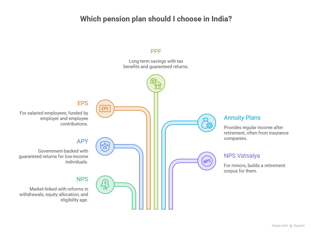 Pension Plans in India 2026