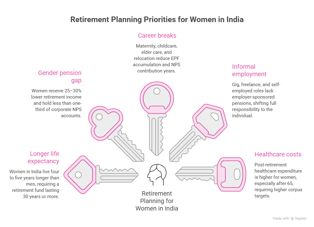 NPS for Women in India: Build a Tax-Efficient Retirement Fund
